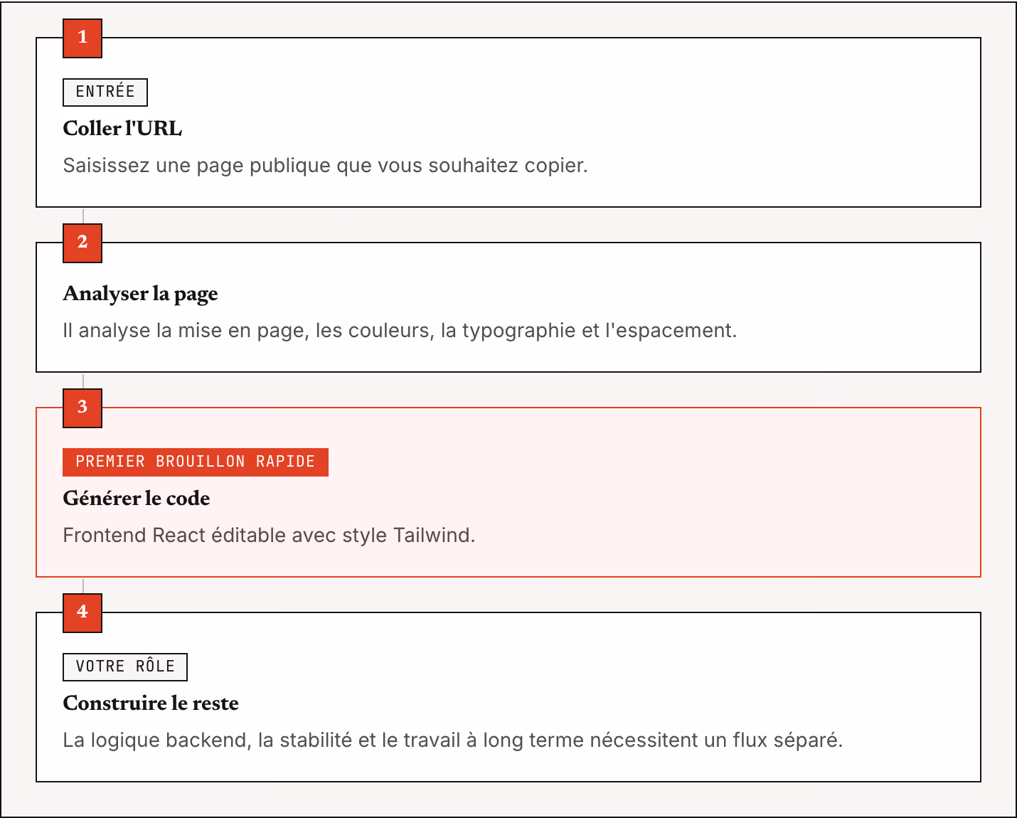 1 Entrée Coller l'URL Saisissez une page publique que vous souhaitez copier. 2 Analyser la page Il analyse la mise en page, les couleurs, la typographie et l'espacement. 3 Premier brouillon rapide Générer le code Frontend React éditable avec style…