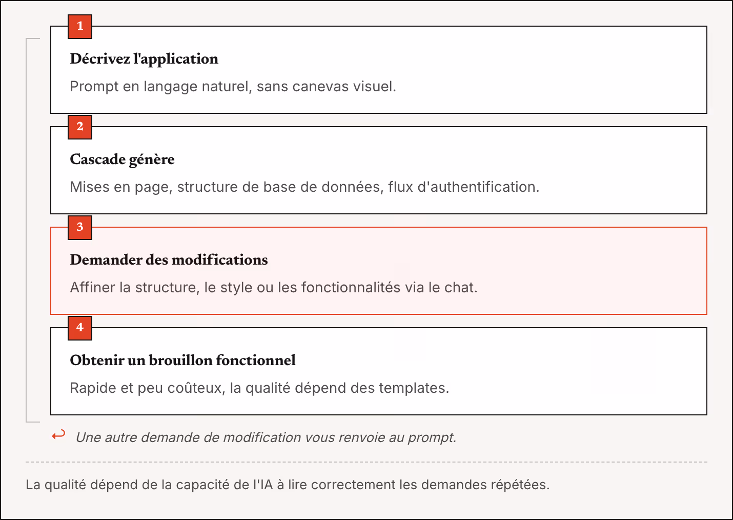 1 Décrivez l'application Prompt en langage naturel, sans canevas visuel. 2 Cascade génère Mises en page, structure de base de données, flux d'authentification. 3 Demander des modifications Affiner la structure, le style ou les fonctionnalités via le…