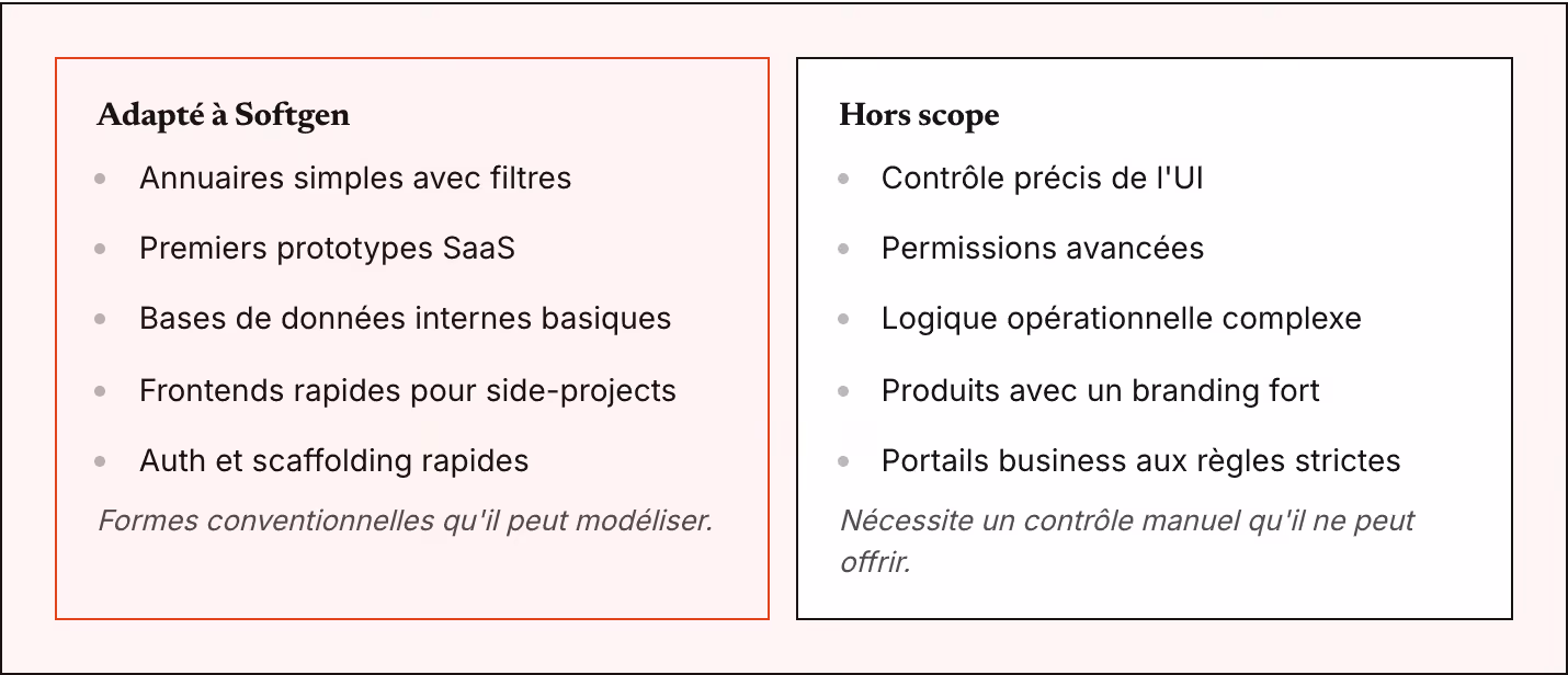 Adapté à Softgen Annuaires simples avec filtres Premiers prototypes SaaS Bases de données internes basiques Frontends rapides pour side-projects Auth et scaffolding rapides Formes conventionnelles qu'il peut modéliser. Hors scope Contrôle précis de…