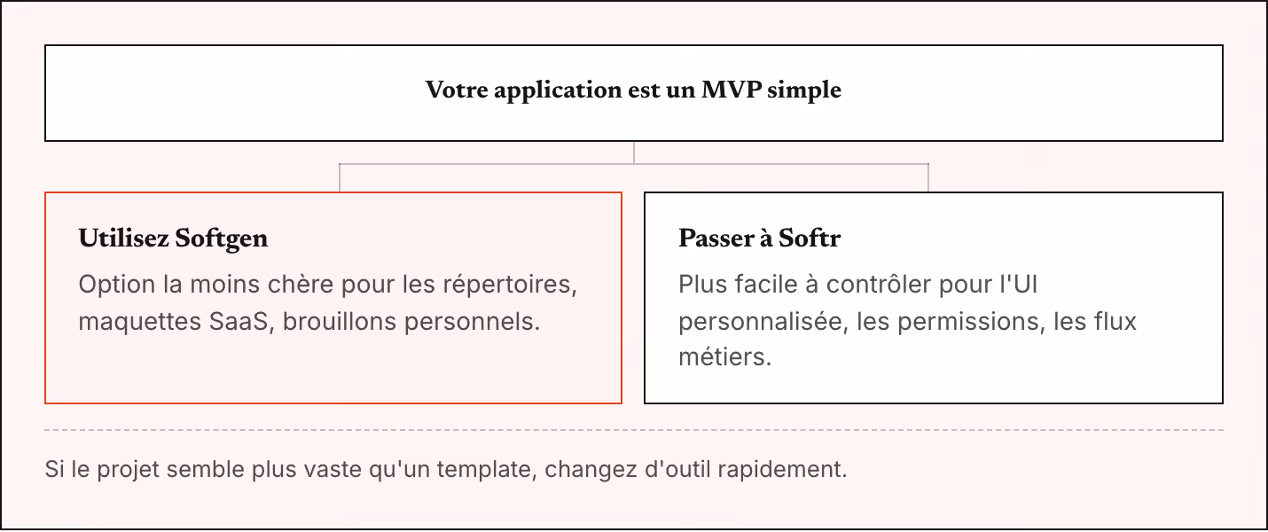 Votre application est un MVP simple Utilisez Softgen Option la moins chère pour les répertoires, maquettes SaaS, brouillons personnels. Passer à Softr Plus facile à contrôler pour l'UI personnalisée, les permissions, les flux métiers. Si le projet…