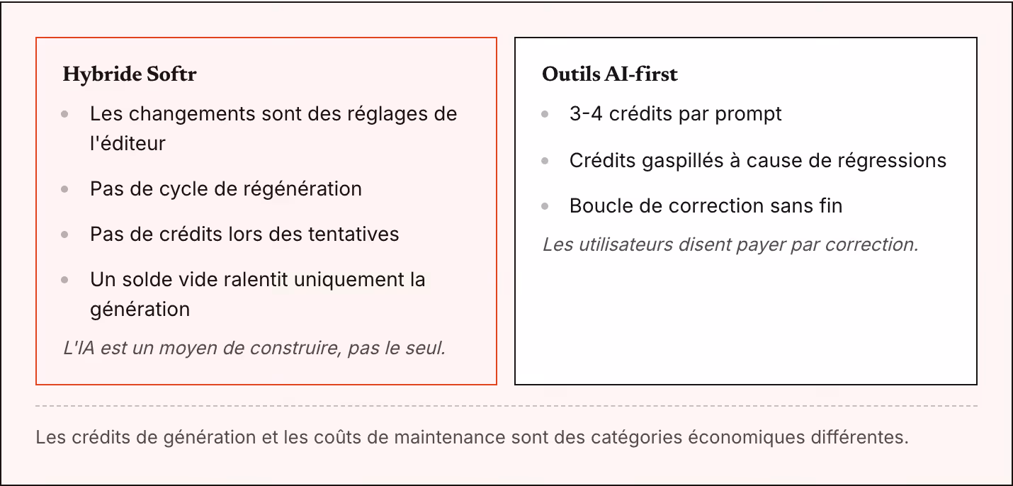 Hybride Softr Les changements sont des réglages de l'éditeur Pas de cycle de régénération Pas de crédits lors des tentatives Un solde vide ralentit uniquement la génération L'IA est un moyen de construire, pas le seul. Outils AI-first 3-4 crédits…