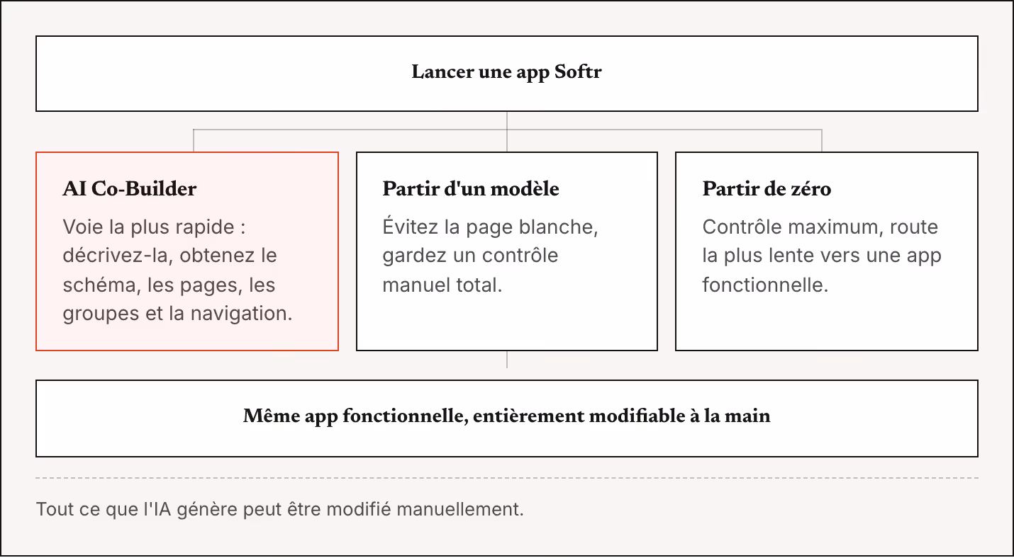 Lancer une app Softr AI Co-Builder Voie la plus rapide : décrivez-la, obtenez le schéma, les pages, les groupes et la navigation. Partir d'un modèle Évitez la page blanche, gardez un contrôle manuel total. Partir de zéro Contrôle maximum, route la…