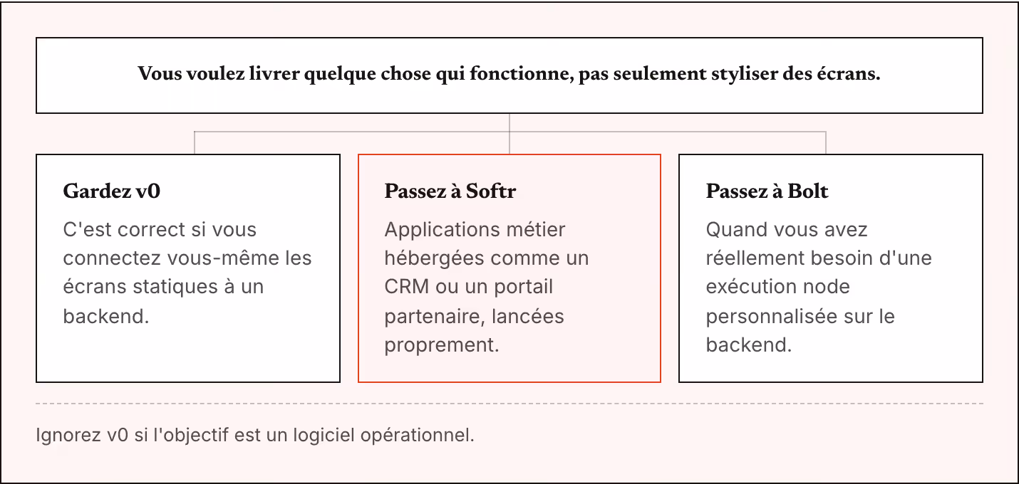 Vous voulez livrer quelque chose qui fonctionne, pas seulement styliser des écrans. Gardez v0 C'est correct si vous connectez vous-même les écrans statiques à un backend. Passez à Softr Applications métier hébergées comme un CRM ou un portail…