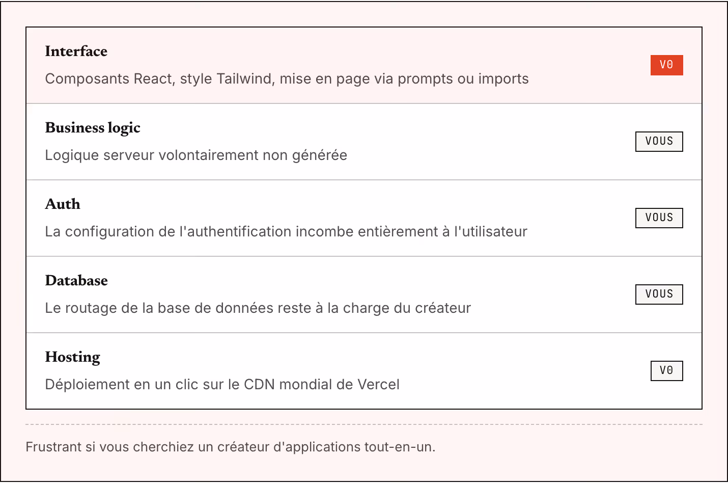 Interface Composants React, style Tailwind, mise en page via prompts ou imports v0 Business logic Logique serveur volontairement non générée Vous Auth La configuration de l'authentification incombe entièrement à l'utilisateur Vous Database Le…