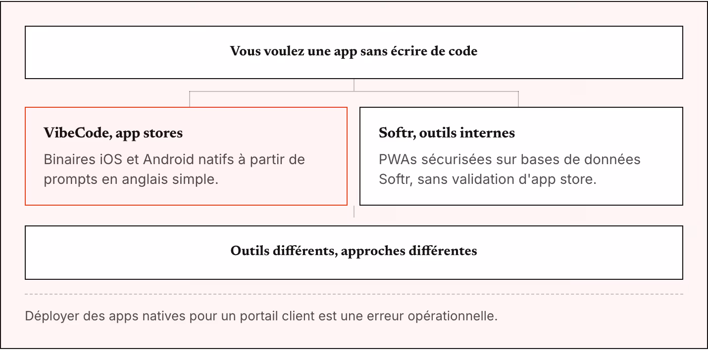 Vous voulez une app sans écrire de code VibeCode, app stores Binaires iOS et Android natifs à partir de prompts en anglais simple. Softr, outils internes PWAs sécurisées sur bases de données Softr, sans validation d'app store. Outils différents,…