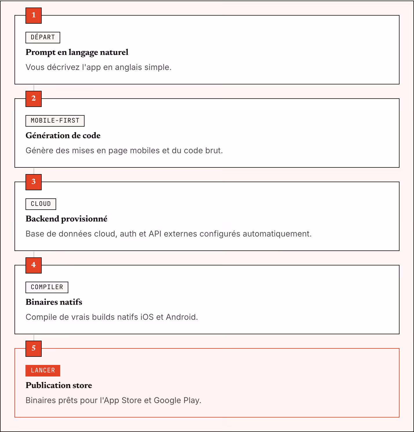 1 Départ Prompt en langage naturel Vous décrivez l'app en anglais simple. 2 Mobile-first Génération de code Génère des mises en page mobiles et du code brut. 3 Cloud Backend provisionné Base de données cloud, auth et API externes configurés…