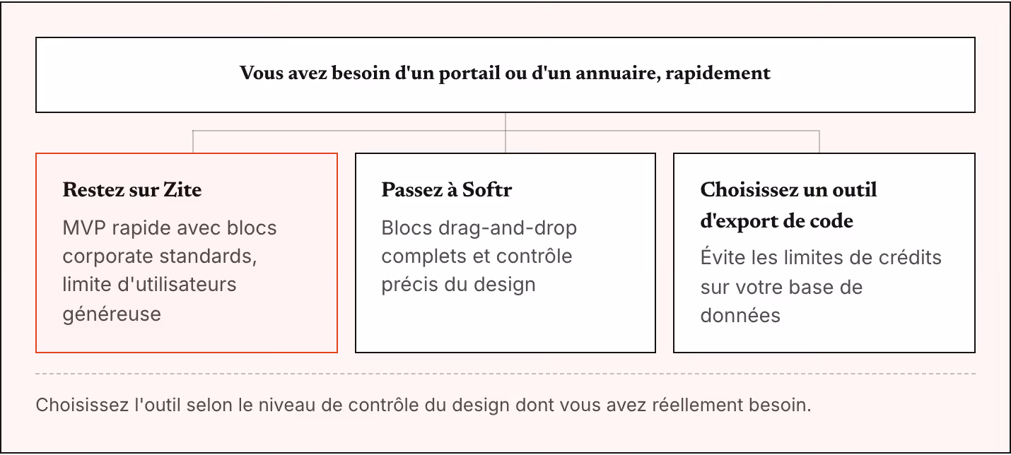 Vous avez besoin d'un portail ou d'un annuaire, rapidement Restez sur Zite MVP rapide avec blocs corporate standards, limite d'utilisateurs généreuse Passez à Softr Blocs drag-and-drop complets et contrôle précis du design Choisissez un outil…