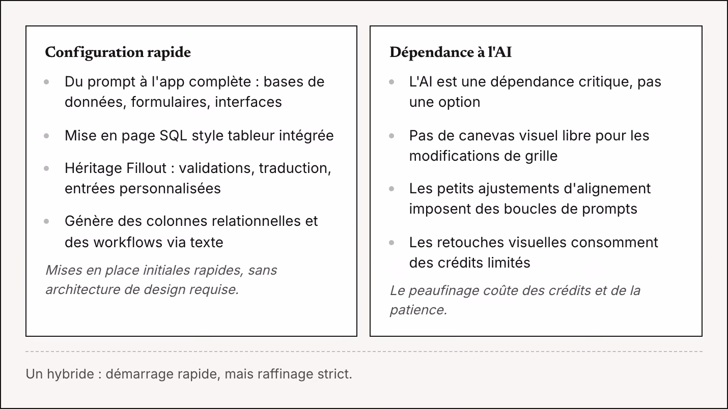 Configuration rapide Du prompt à l'app complète : bases de données, formulaires, interfaces Mise en page SQL style tableur intégrée Héritage Fillout : validations, traduction, entrées personnalisées Génère des colonnes relationnelles et des…