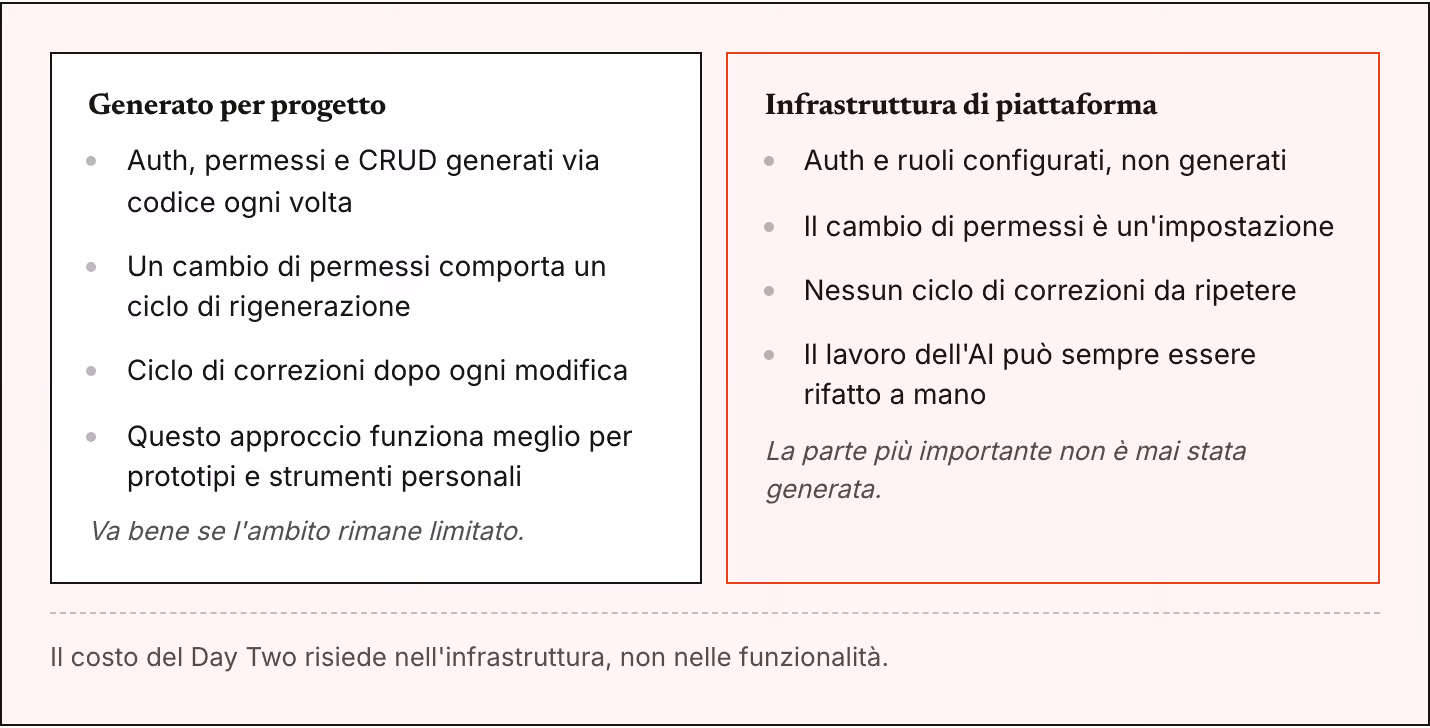 Generato per progetto Auth, permessi e CRUD generati via codice ogni volta Un cambio di permessi comporta un ciclo di rigenerazione Ciclo di correzioni dopo ogni modifica Questo approccio funziona meglio per prototipi e strumenti personali Va bene…