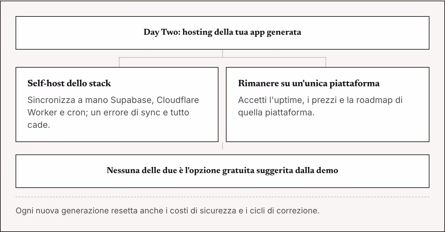 Day Two: hosting della tua app generata Self-host dello stack Sincronizza a mano Supabase, Cloudflare Worker e cron; un errore di sync e tutto cade. Rimanere su un'unica piattaforma Accetti l'uptime, i prezzi e la roadmap di quella piattaforma.…