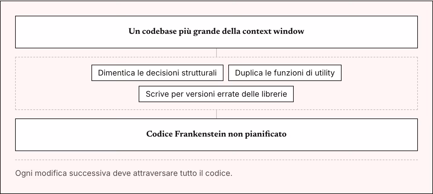 Un codebase più grande della context window Dimentica le decisioni strutturali Duplica le funzioni di utility Scrive per versioni errate delle librerie Codice Frankenstein non pianificato Ogni modifica successiva deve attraversare tutto il codice.