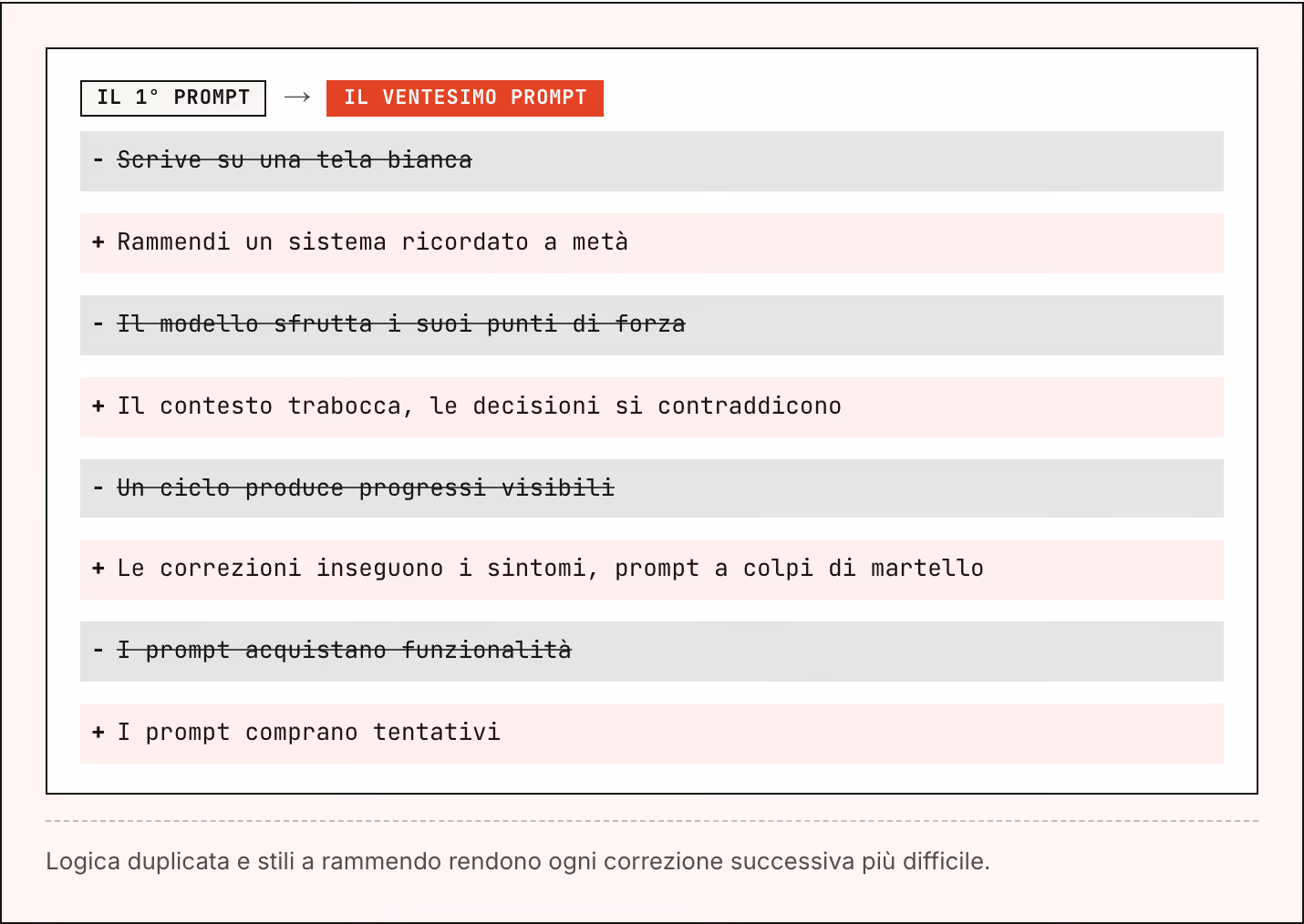 Il 1° prompt → Il ventesimo prompt Scrive su una tela bianca Rammendi un sistema ricordato a metà Il modello sfrutta i suoi punti di forza Il contesto trabocca, le decisioni si contraddicono Un ciclo produce progressi visibili Le correzioni…