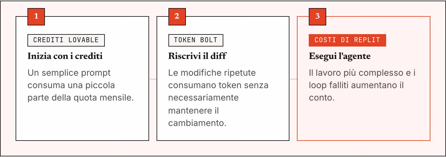 1 Crediti Lovable Inizia con i crediti Un semplice prompt consuma una piccola parte della quota mensile. 2 Token Bolt Riscrivi il diff Le modifiche ripetute consumano token senza necessariamente mantenere il cambiamento. 3 Costi di Replit Esegui…