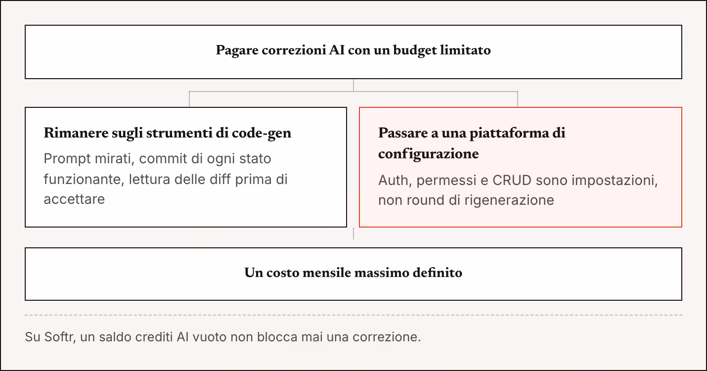 Pagare correzioni AI con un budget limitato Rimanere sugli strumenti di code-gen Prompt mirati, commit di ogni stato funzionante, lettura delle diff prima di accettare Passare a una piattaforma di configurazione Auth, permessi e CRUD sono…