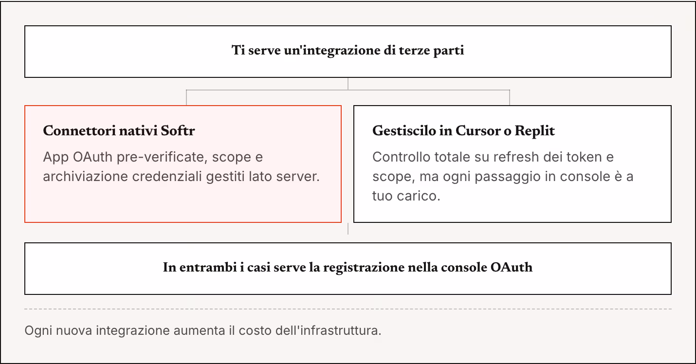 Ti serve un'integrazione di terze parti Connettori nativi Softr App OAuth pre-verificate, scope e archiviazione credenziali gestiti lato server. Gestiscilo in Cursor o Replit Controllo totale su refresh dei token e scope, ma ogni passaggio in…