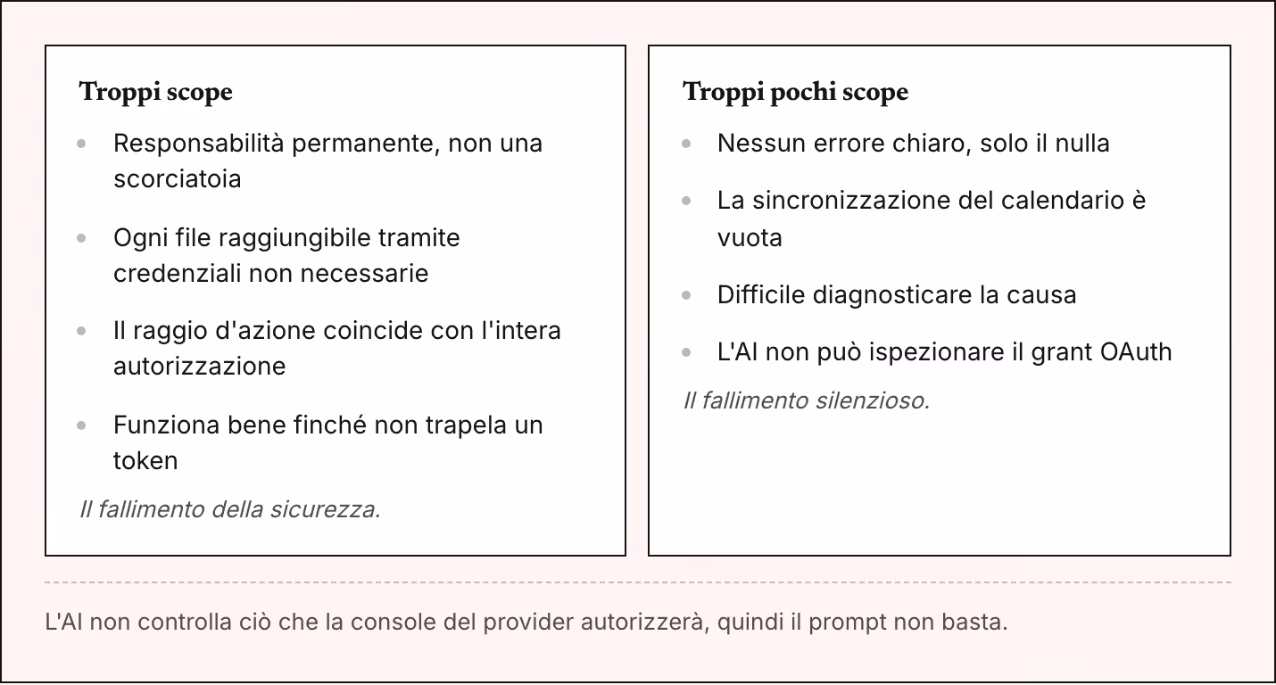 Troppi scope Responsabilità permanente, non una scorciatoia Ogni file raggiungibile tramite credenziali non necessarie Il raggio d'azione coincide con l'intera autorizzazione Funziona bene finché non trapela un token Il fallimento della sicurezza.…