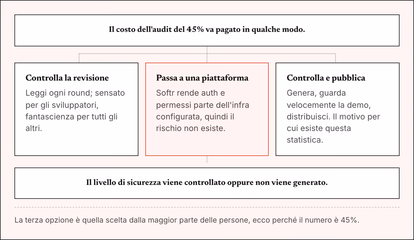 Il costo dell'audit del 45% va pagato in qualche modo. Controlla la revisione Leggi ogni round; sensato per gli sviluppatori, fantascienza per tutti gli altri. Passa a una piattaforma Softr rende auth e permessi parte dell'infra configurata, quindi…