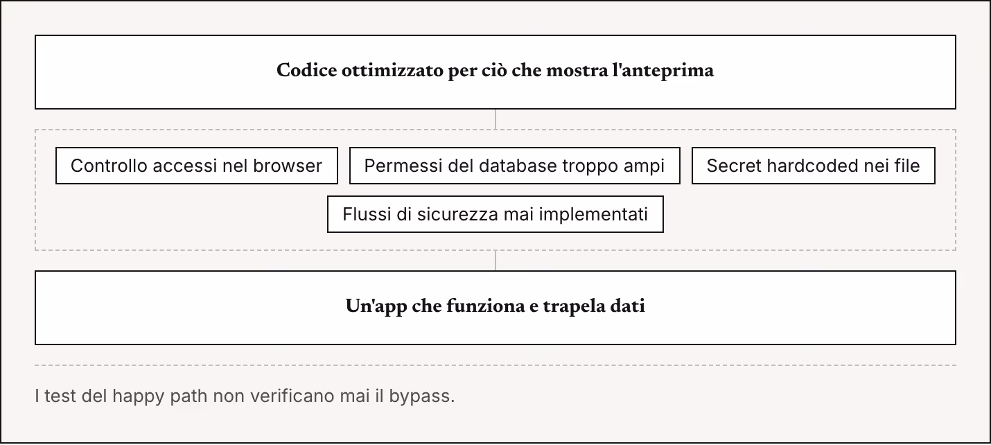 Codice ottimizzato per ciò che mostra l'anteprima Controllo accessi nel browser Permessi del database troppo ampi Secret hardcoded nei file Flussi di sicurezza mai implementati Un'app che funziona e trapela dati I test del happy path non verificano…