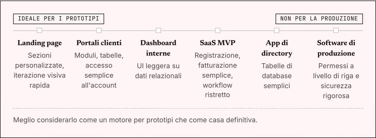 Ideale per i prototipi Non per la produzione Landing page Sezioni personalizzate, iterazione visiva rapida Portali clienti Moduli, tabelle, accesso semplice all'account Dashboard interne UI leggera su dati relazionali SaaS MVP Registrazione,…