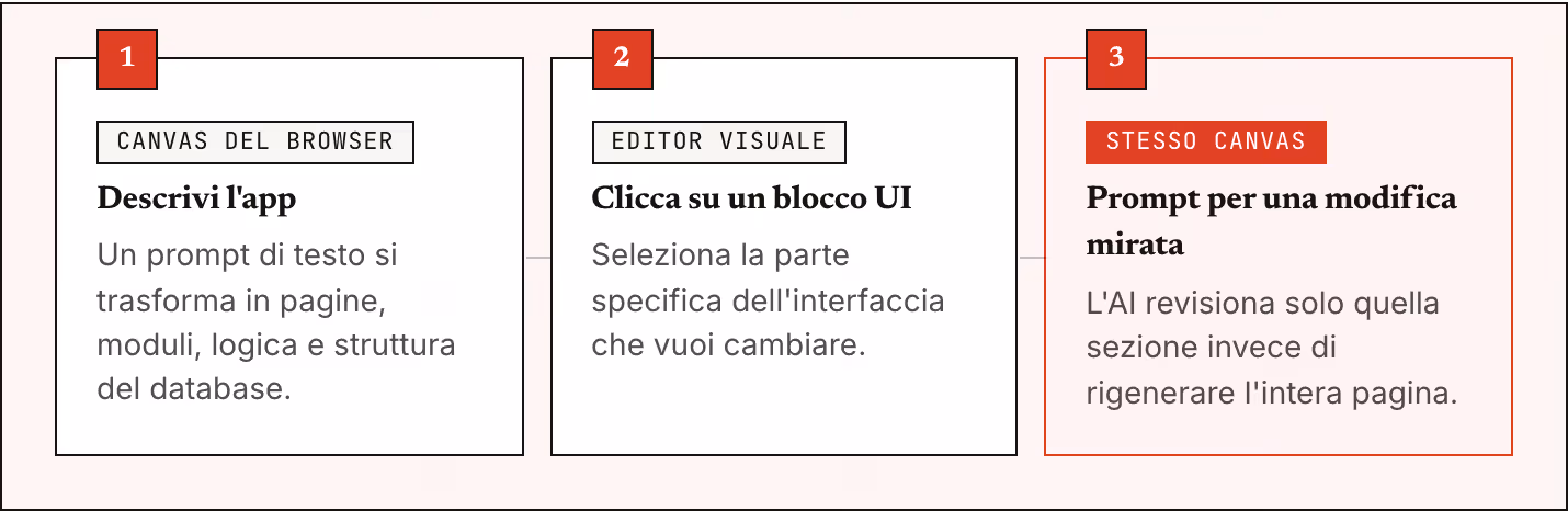 1 Canvas del browser Descrivi l'app Un prompt di testo si trasforma in pagine, moduli, logica e struttura del database. 2 Editor visuale Clicca su un blocco UI Seleziona la parte specifica dell'interfaccia che vuoi cambiare. 3 Stesso canvas Prompt…