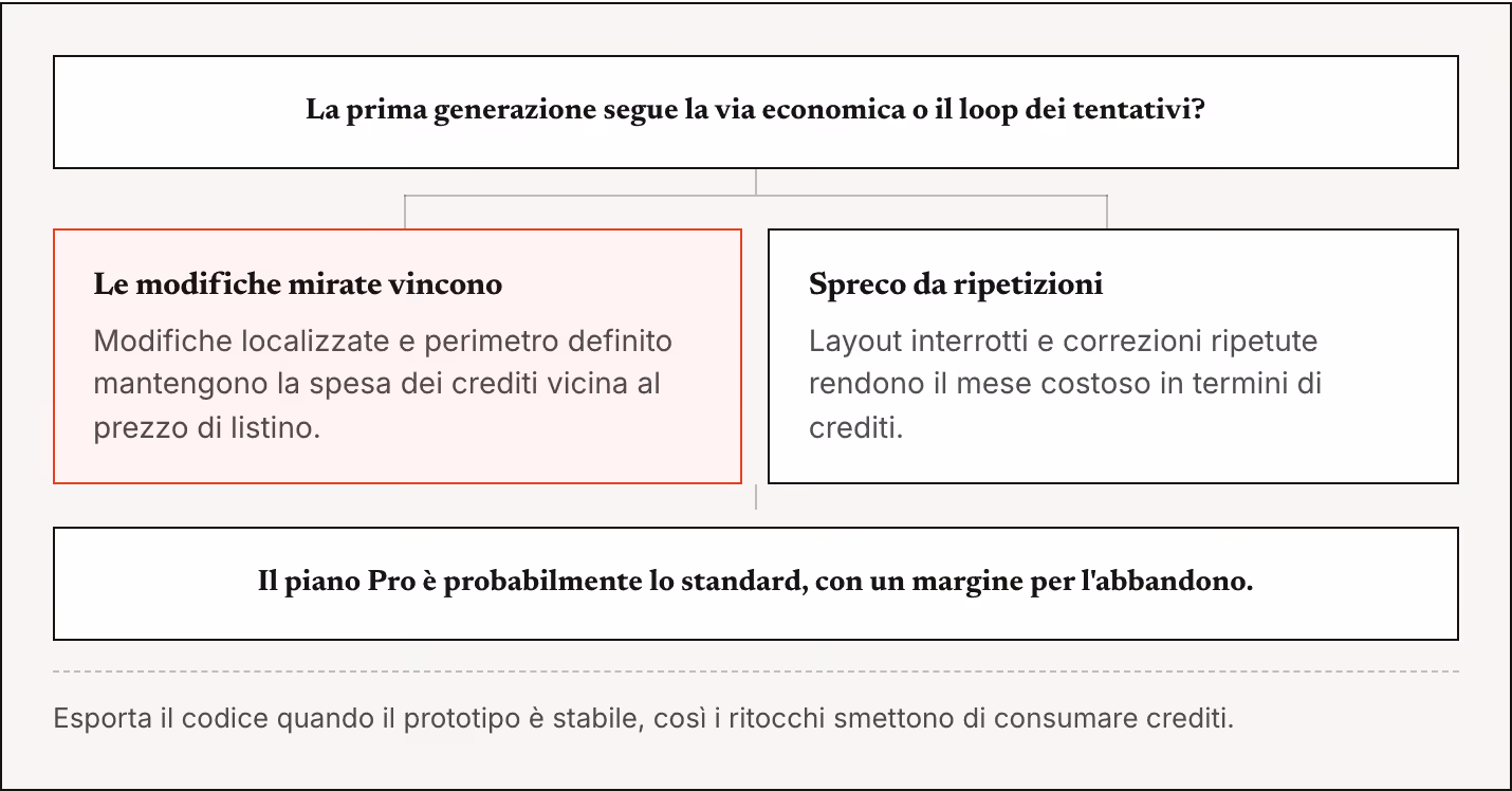 La prima generazione segue la via economica o il loop dei tentativi? Le modifiche mirate vincono Modifiche localizzate e perimetro definito mantengono la spesa dei crediti vicina al prezzo di listino. Spreco da ripetizioni Layout interrotti e…