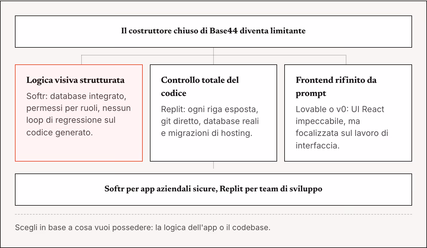 Il costruttore chiuso di Base44 diventa limitante Logica visiva strutturata Softr: database integrato, permessi per ruoli, nessun loop di regressione sul codice generato. Controllo totale del codice Replit: ogni riga esposta, git diretto, database…