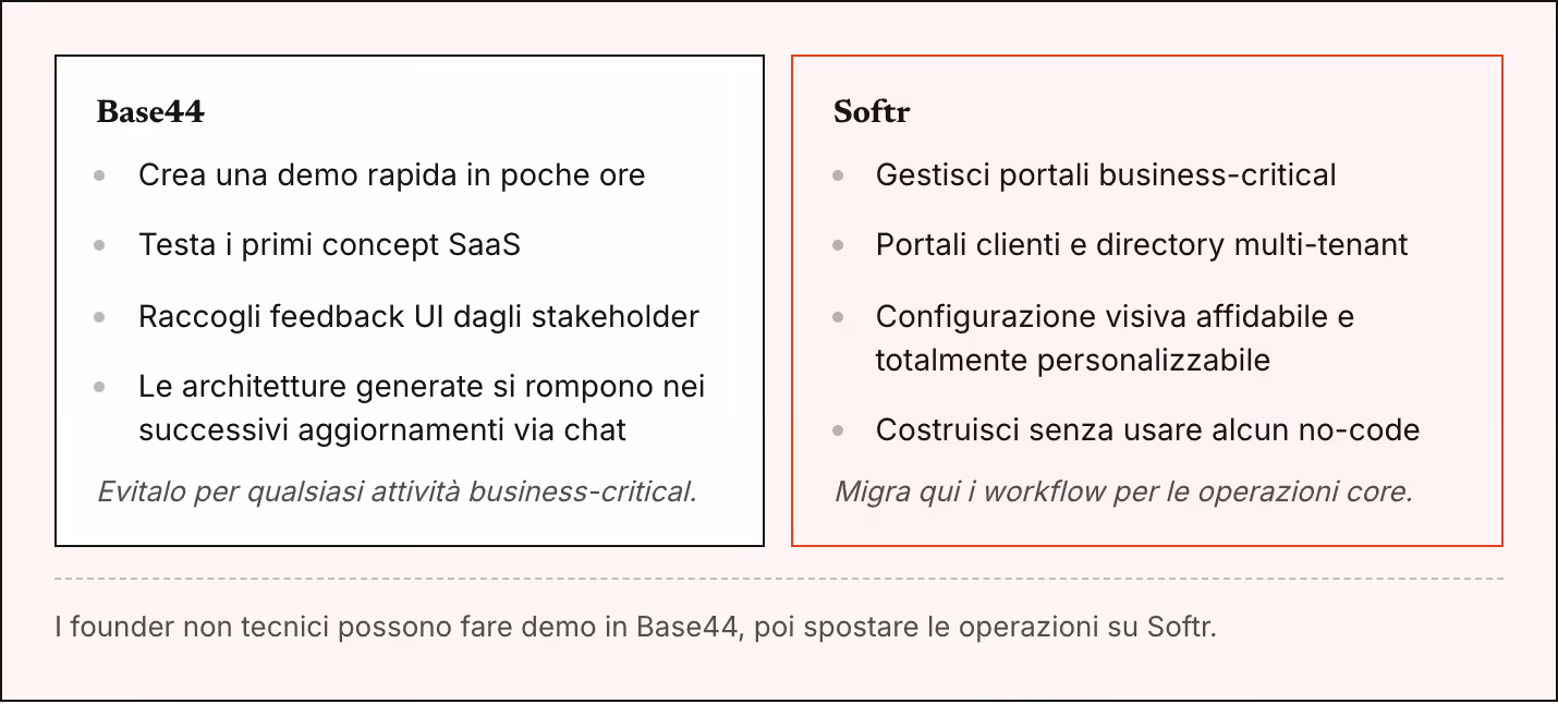 Base44 Crea una demo rapida in poche ore Testa i primi concept SaaS Raccogli feedback UI dagli stakeholder Le architetture generate si rompono nei successivi aggiornamenti via chat Evitalo per qualsiasi attività business-critical. Softr Gestisci…