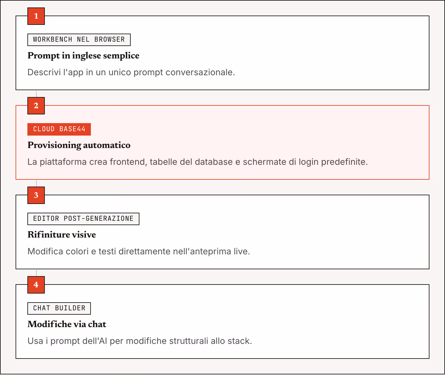1 Workbench nel browser Prompt in inglese semplice Descrivi l'app in un unico prompt conversazionale. 2 Cloud Base44 Provisioning automatico La piattaforma crea frontend, tabelle del database e schermate di login predefinite. 3 Editor…