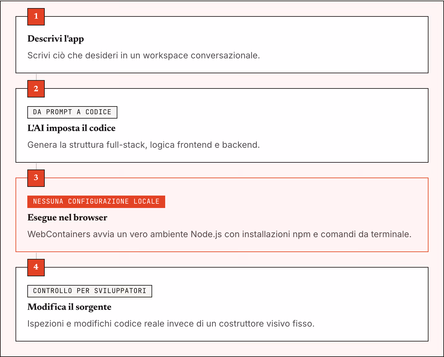 1 Descrivi l'app Scrivi ciò che desideri in un workspace conversazionale. 2 Da prompt a codice L'AI imposta il codice Genera la struttura full-stack, logica frontend e backend. 3 Nessuna configurazione locale Esegue nel browser WebContainers avvia…