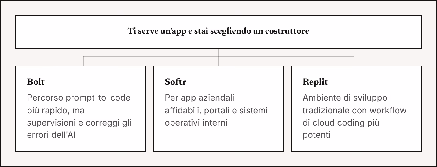 Ti serve un'app e stai scegliendo un costruttore Bolt Percorso prompt-to-code più rapido, ma supervisioni e correggi gli errori dell'AI Softr Per app aziendali affidabili, portali e sistemi operativi interni Replit Ambiente di sviluppo tradizionale…