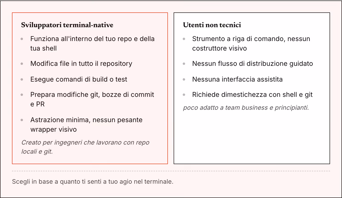 Sviluppatori terminal-native Funziona all'interno del tuo repo e della tua shell Modifica file in tutto il repository Esegue comandi di build o test Prepara modifiche git, bozze di commit e PR Astrazione minima, nessun pesante wrapper visivo Creato…