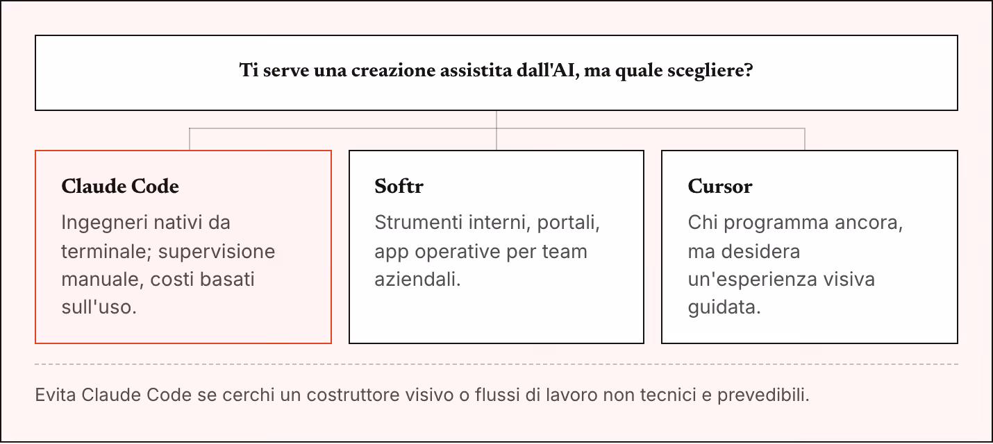 Ti serve una creazione assistita dall'AI, ma quale scegliere? Claude Code Ingegneri nativi da terminale; supervisione manuale, costi basati sull'uso. Softr Strumenti interni, portali, app operative per team aziendali. Cursor Chi programma ancora, ma…