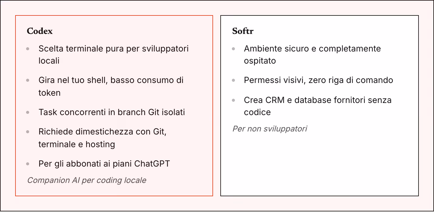 Codex Scelta terminale pura per sviluppatori locali Gira nel tuo shell, basso consumo di token Task concorrenti in branch Git isolati Richiede dimestichezza con Git, terminale e hosting Per gli abbonati ai piani ChatGPT Companion AI per coding…