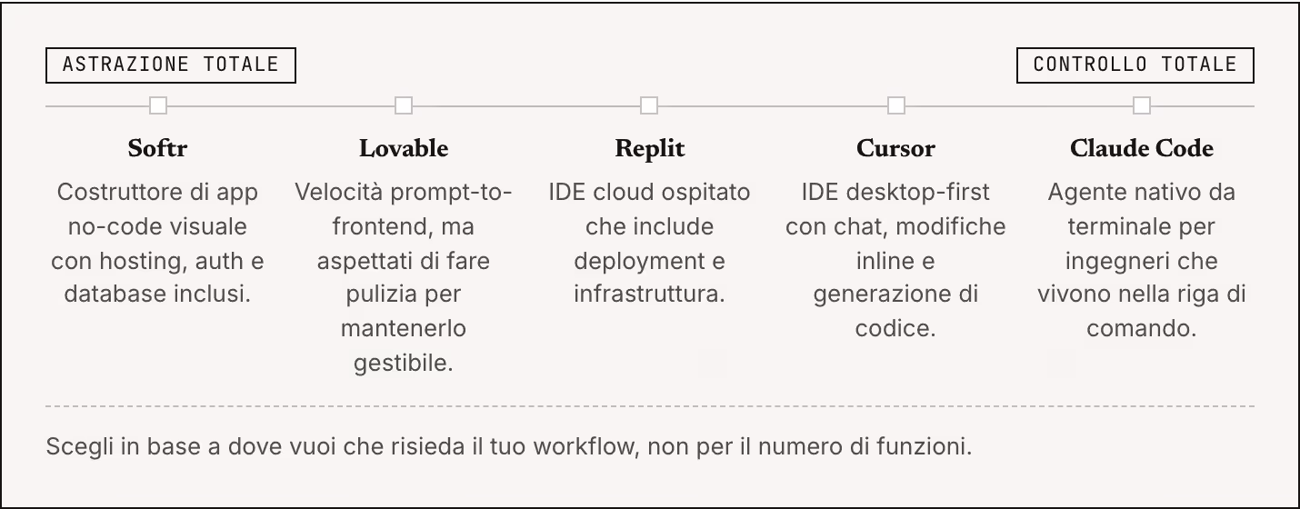 Astrazione totale Controllo totale Softr Costruttore di app no-code visuale con hosting, auth e database inclusi. Lovable Velocità prompt-to-frontend, ma aspettati di fare pulizia per mantenerlo gestibile. Replit IDE cloud ospitato che include…