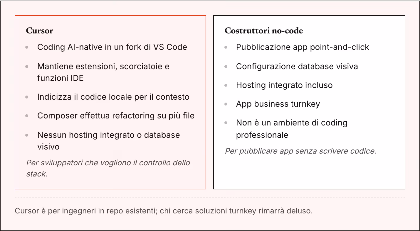 Cursor Coding AI-native in un fork di VS Code Mantiene estensioni, scorciatoie e funzioni IDE Indicizza il codice locale per il contesto Composer effettua refactoring su più file Nessun hosting integrato o database visivo Per sviluppatori che…
