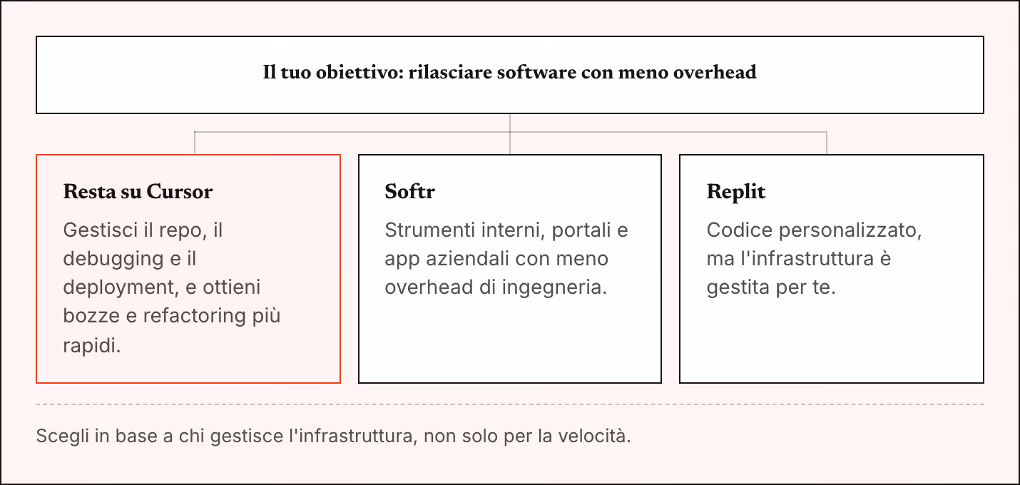 Il tuo obiettivo: rilasciare software con meno overhead Resta su Cursor Gestisci il repo, il debugging e il deployment, e ottieni bozze e refactoring più rapidi. Softr Strumenti interni, portali e app aziendali con meno overhead di ingegneria.…