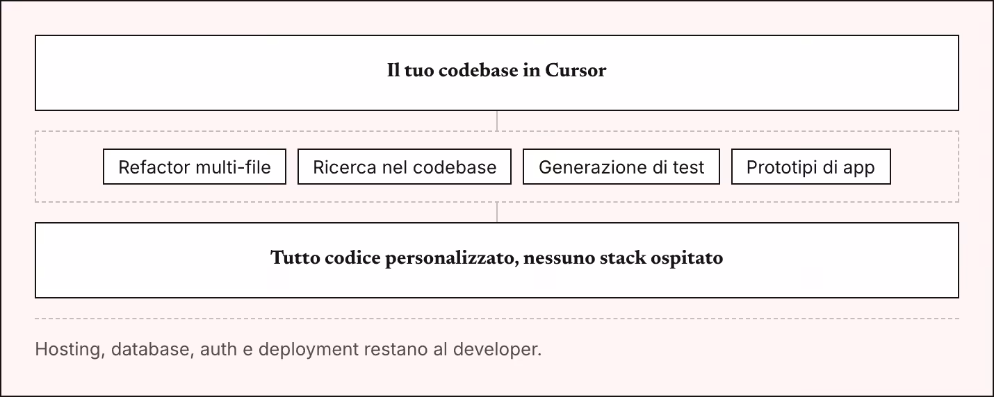 Il tuo codebase in Cursor Refactor multi-file Ricerca nel codebase Generazione di test Prototipi di app Tutto codice personalizzato, nessuno stack ospitato Hosting, database, auth e deployment restano al developer.