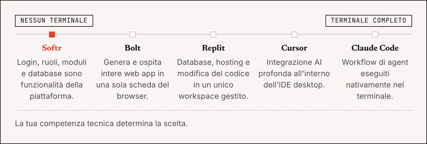 Nessun terminale Terminale completo Softr Login, ruoli, moduli e database sono funzionalità della piattaforma. Bolt Genera e ospita intere web app in una sola scheda del browser. Replit Database, hosting e modifica del codice in un unico workspace…