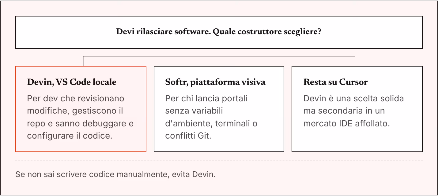 Devi rilasciare software. Quale costruttore scegliere? Devin, VS Code locale Per dev che revisionano modifiche, gestiscono il repo e sanno debuggare e configurare il codice. Softr, piattaforma visiva Per chi lancia portali senza variabili…
