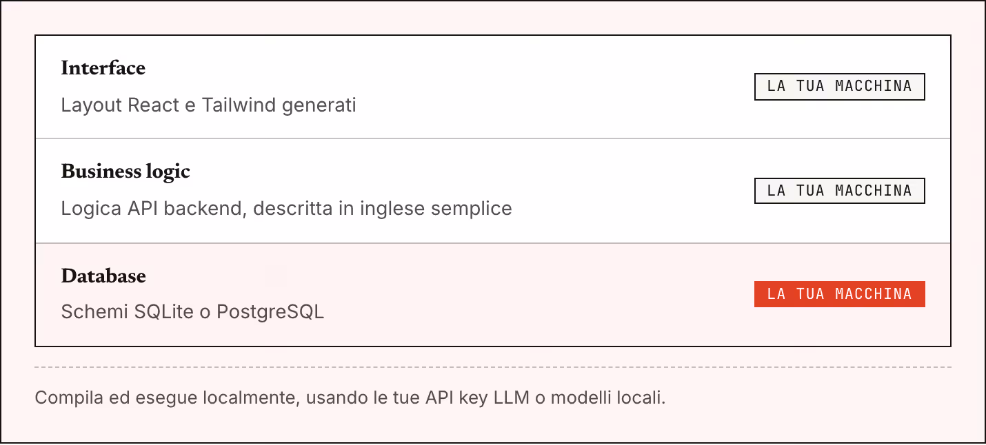 Interface Layout React e Tailwind generati La tua macchina Business logic Logica API backend, descritta in inglese semplice La tua macchina Database Schemi SQLite o PostgreSQL La tua macchina Compila ed esegue localmente, usando le tue API key LLM o…