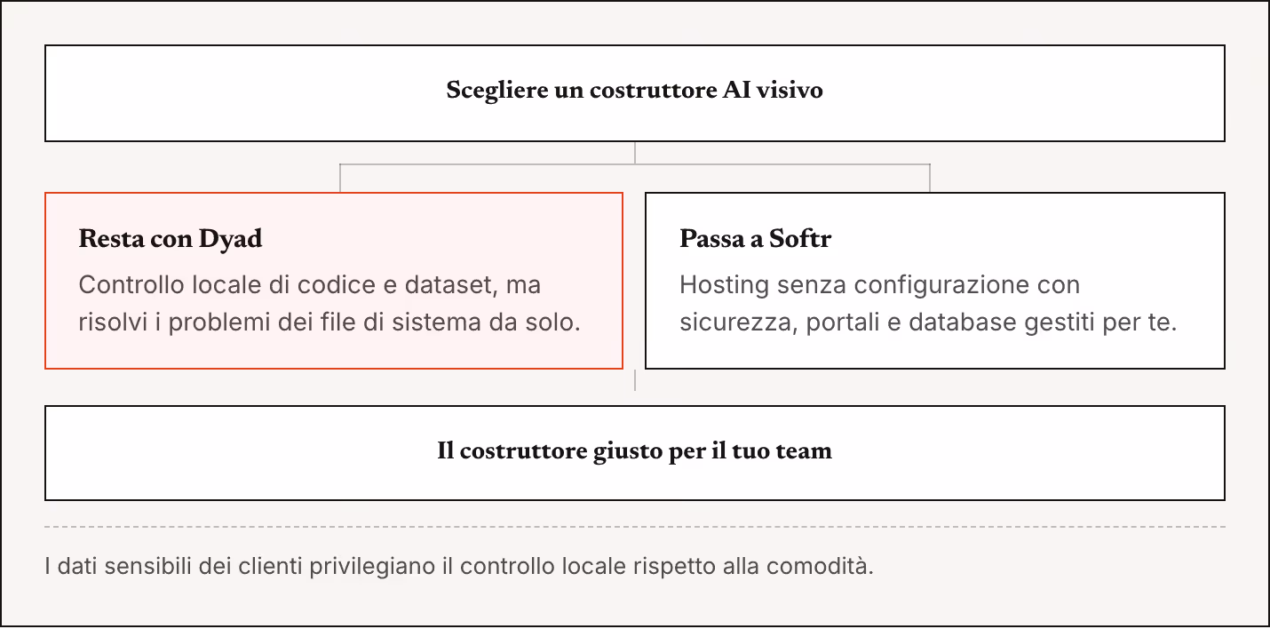 Scegliere un costruttore AI visivo Resta con Dyad Controllo locale di codice e dataset, ma risolvi i problemi dei file di sistema da solo. Passa a Softr Hosting senza configurazione con sicurezza, portali e database gestiti per te. Il costruttore…