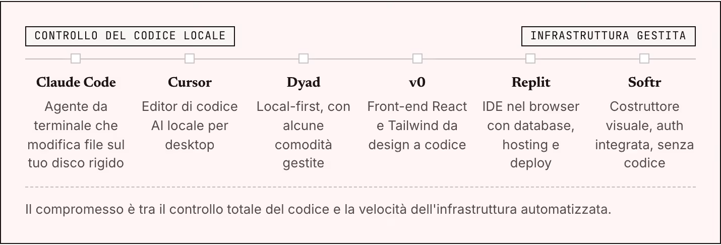 Controllo del codice locale Infrastruttura gestita Claude Code Agente da terminale che modifica file sul tuo disco rigido Cursor Editor di codice AI locale per desktop Dyad Local-first, con alcune comodità gestite v0 Front-end React e Tailwind da…
