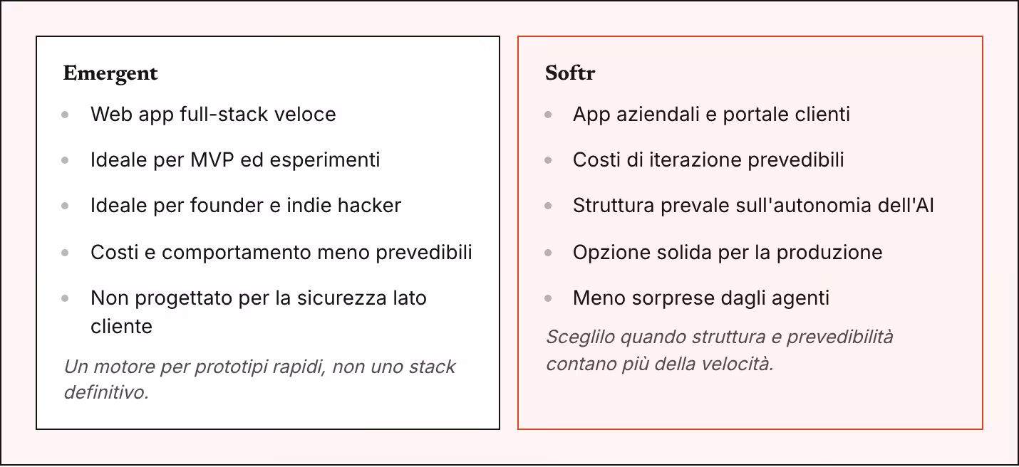 Emergent Web app full-stack veloce Ideale per MVP ed esperimenti Ideale per founder e indie hacker Costi e comportamento meno prevedibili Non progettato per la sicurezza lato cliente Un motore per prototipi rapidi, non uno stack definitivo. Softr…