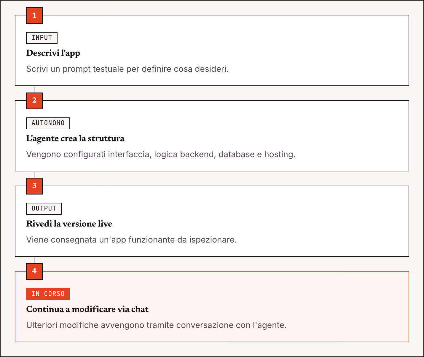 1 Input Descrivi l'app Scrivi un prompt testuale per definire cosa desideri. 2 Autonomo L'agente crea la struttura Vengono configurati interfaccia, logica backend, database e hosting. 3 Output Rivedi la versione live Viene consegnata un'app…