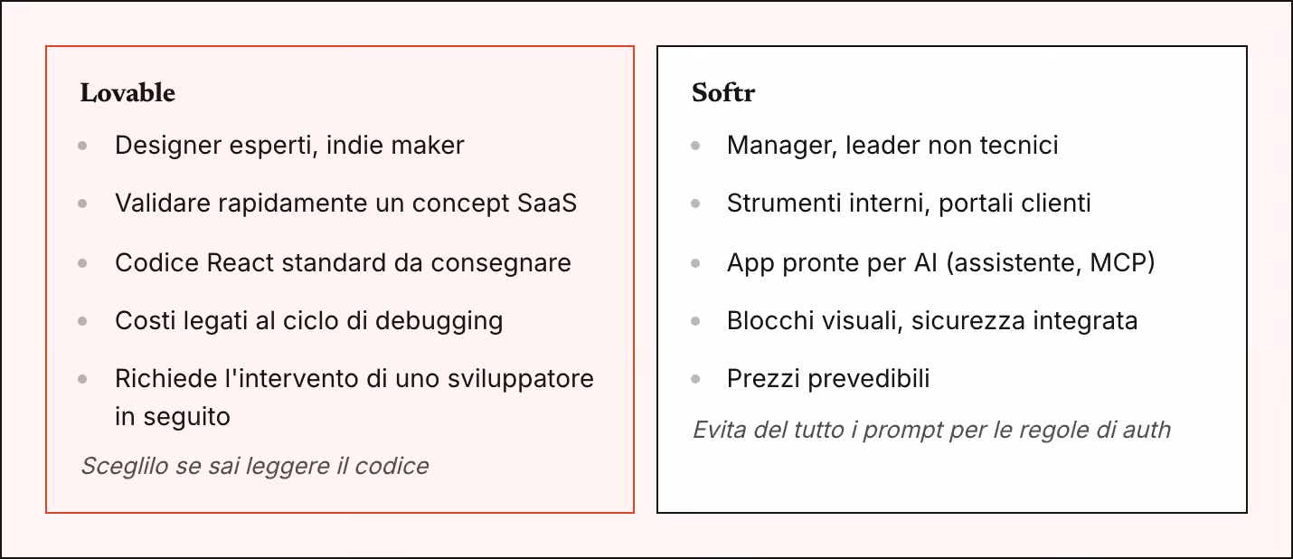 Lovable Designer esperti, indie maker Validare rapidamente un concept SaaS Codice React standard da consegnare Costi legati al ciclo di debugging Richiede l'intervento di uno sviluppatore in seguito Sceglilo se sai leggere il codice Softr Manager,…