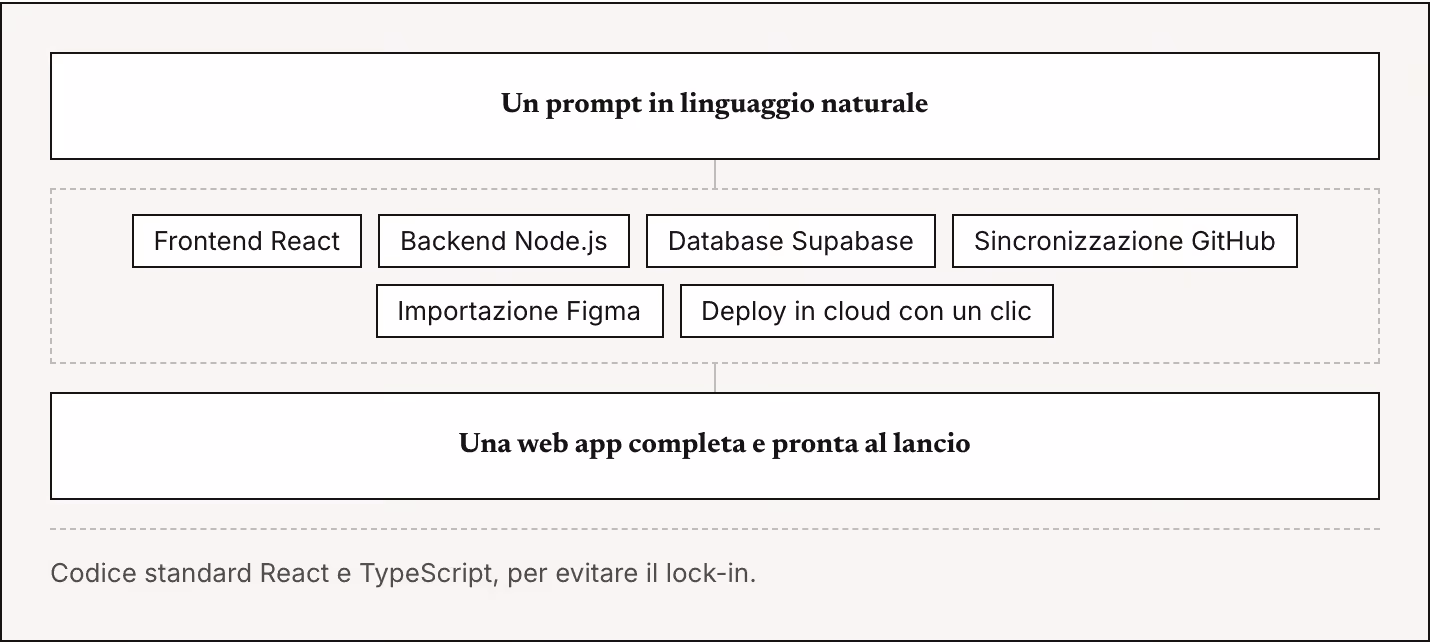 Un prompt in linguaggio naturale Frontend React Backend Node.js Database Supabase Sincronizzazione GitHub Importazione Figma Deploy in cloud con un clic Una web app completa e pronta al lancio Codice standard React e TypeScript, per evitare il…