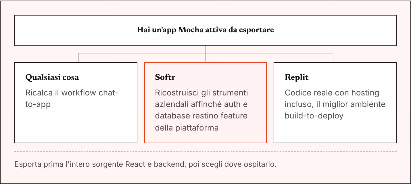 Hai un'app Mocha attiva da esportare Qualsiasi cosa Ricalca il workflow chat-to-app Softr Ricostruisci gli strumenti aziendali affinché auth e database restino feature della piattaforma Replit Codice reale con hosting incluso, il miglior ambiente…