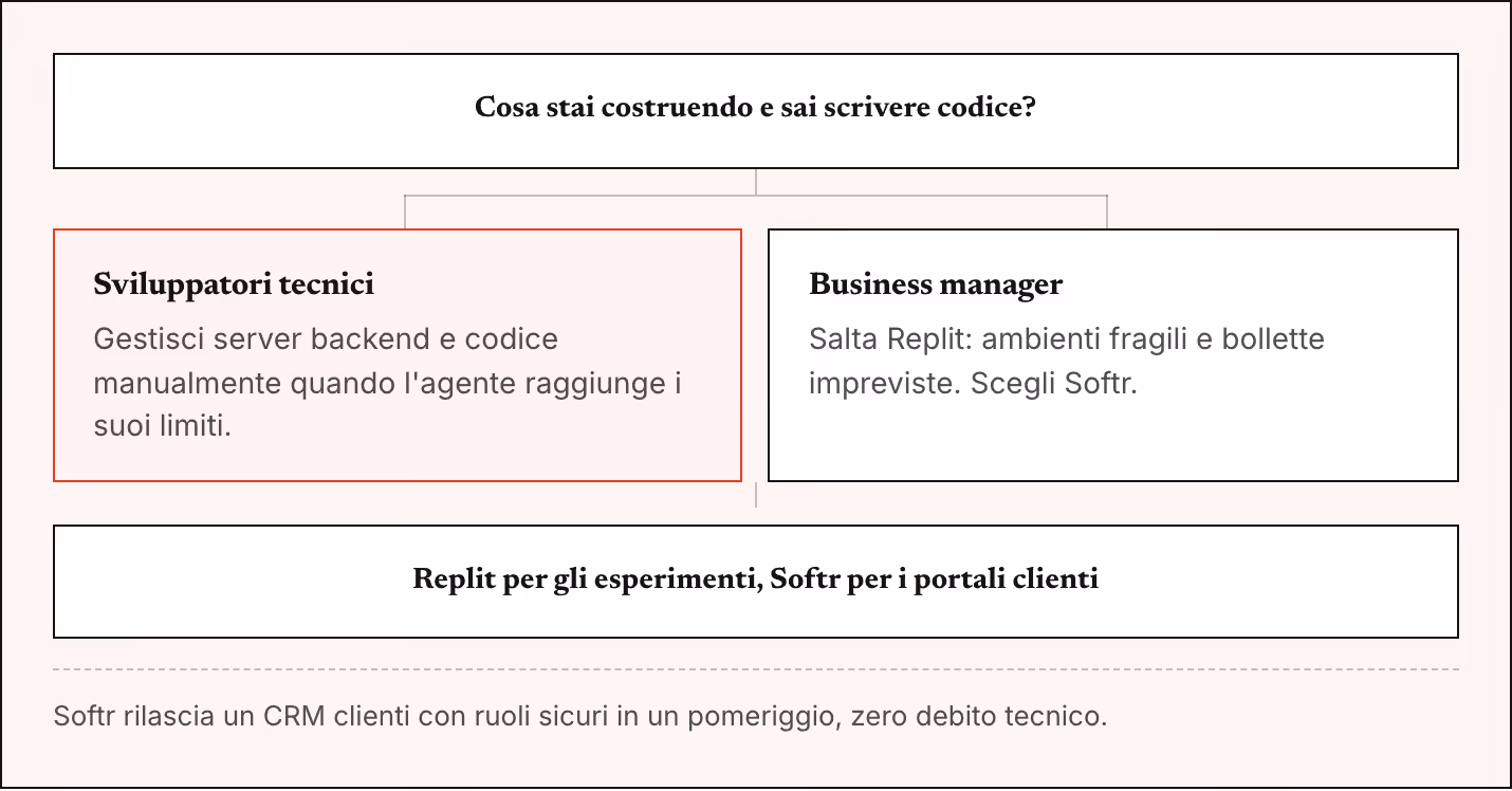 Cosa stai costruendo e sai scrivere codice? Sviluppatori tecnici Gestisci server backend e codice manualmente quando l'agente raggiunge i suoi limiti. Business manager Salta Replit: ambienti fragili e bollette impreviste. Scegli Softr. Replit per…