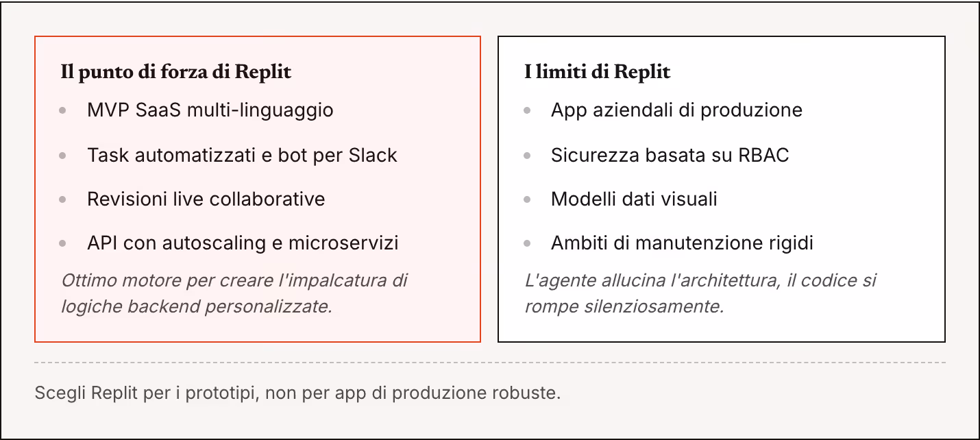 Il punto di forza di Replit MVP SaaS multi-linguaggio Task automatizzati e bot per Slack Revisioni live collaborative API con autoscaling e microservizi Ottimo motore per creare l'impalcatura di logiche backend personalizzate. I limiti di Replit App…