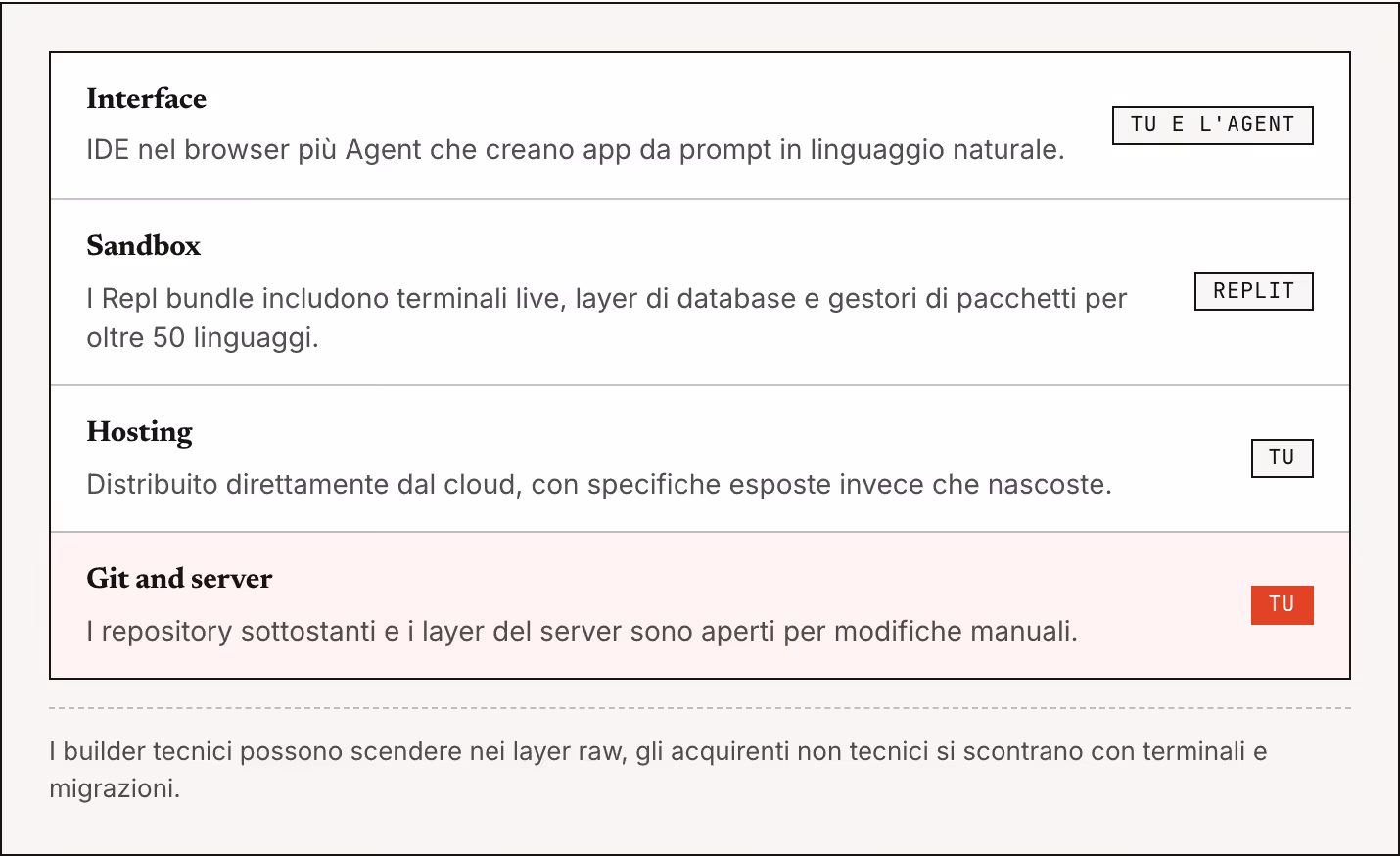 Interface IDE nel browser più Agent che creano app da prompt in linguaggio naturale. Tu e l'Agent Sandbox I Repl bundle includono terminali live, layer di database e gestori di pacchetti per oltre 50 linguaggi. Replit Hosting Distribuito…